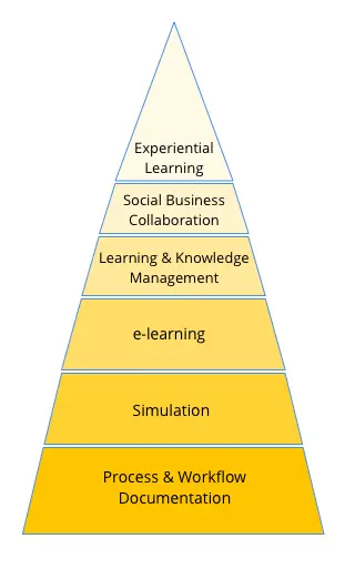 Hierarchy of Learning Technologies - Digital Adoption Solutions