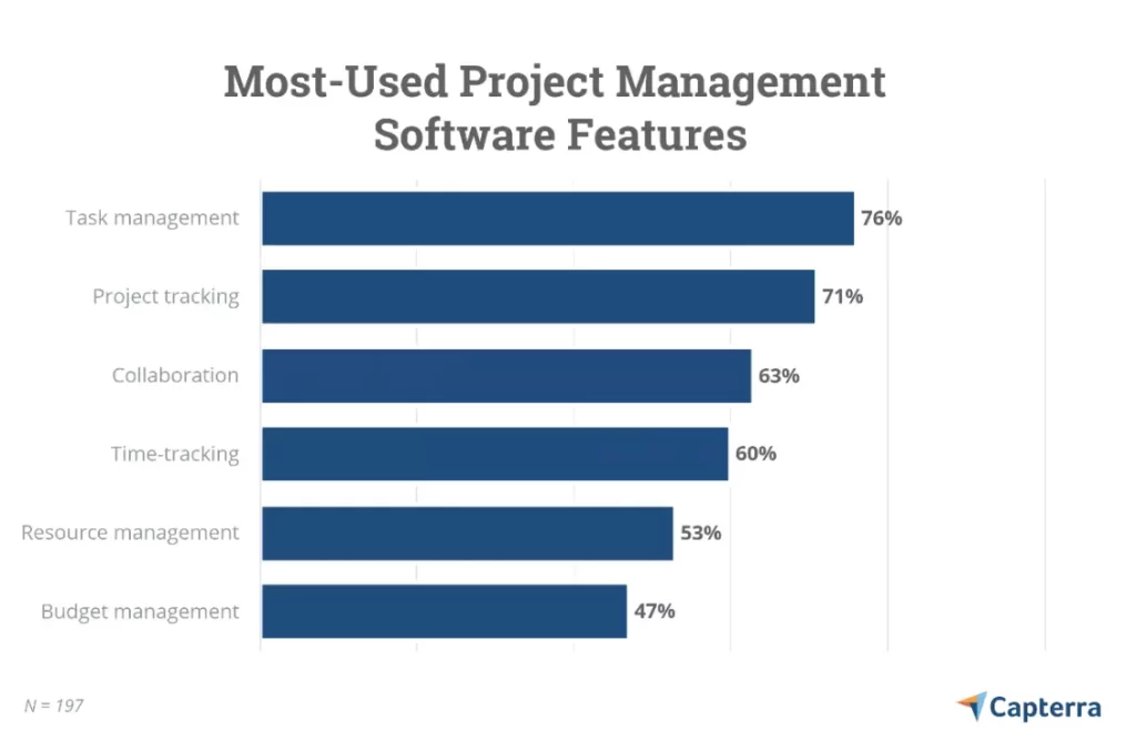 Most used-project management software features