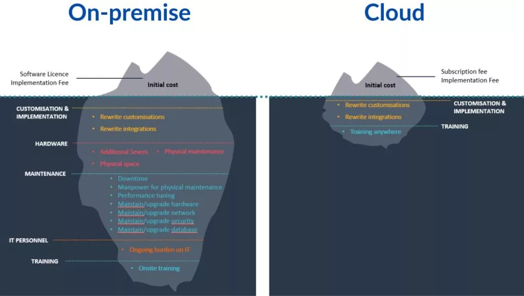Epilogue Systems on premise cloud drawbacks