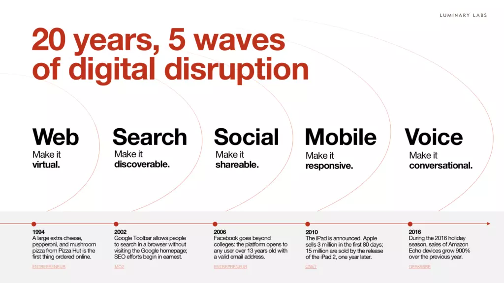 Digital-disruption-in-the-last-20-years