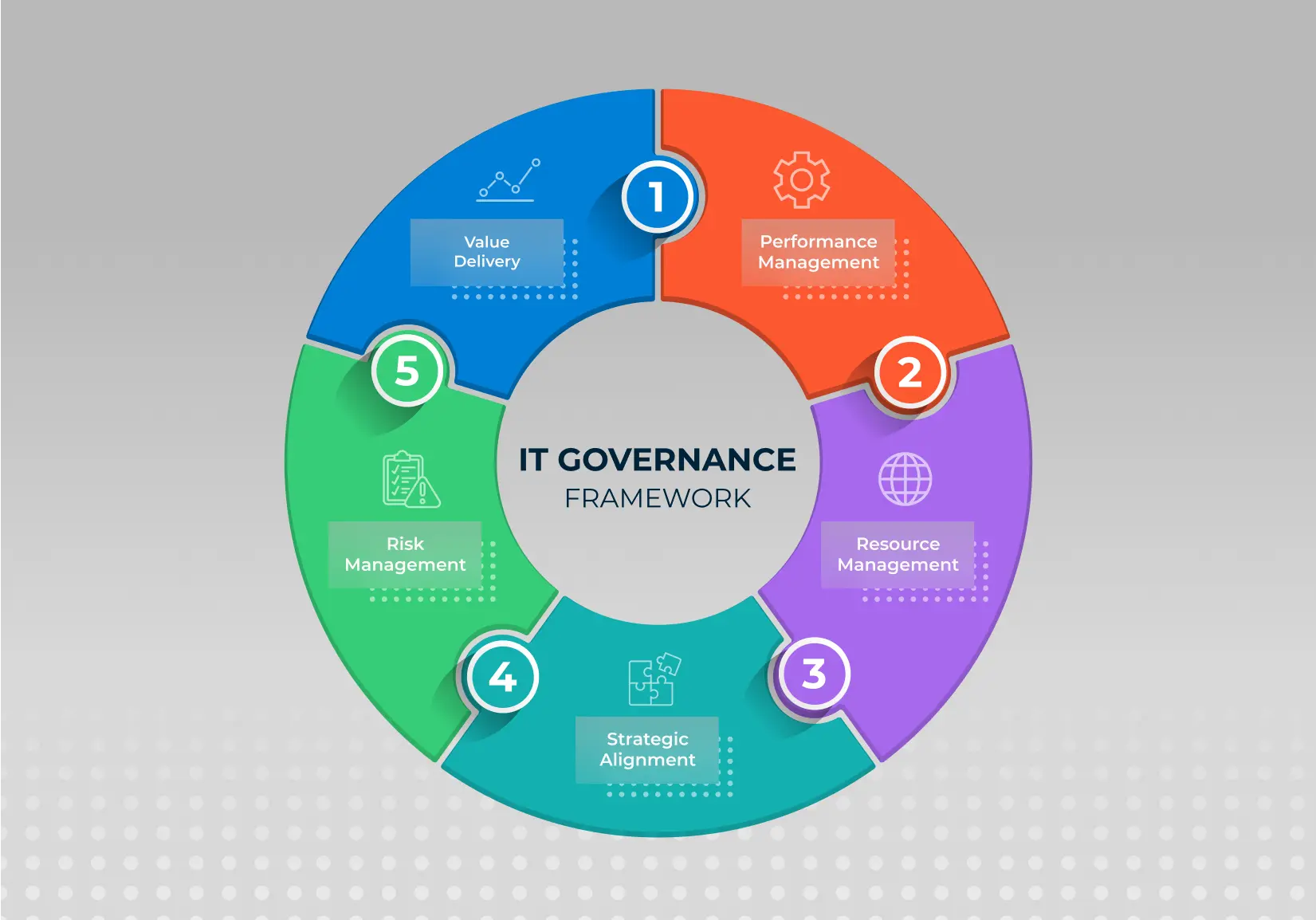 The 5 domains of IT Governance